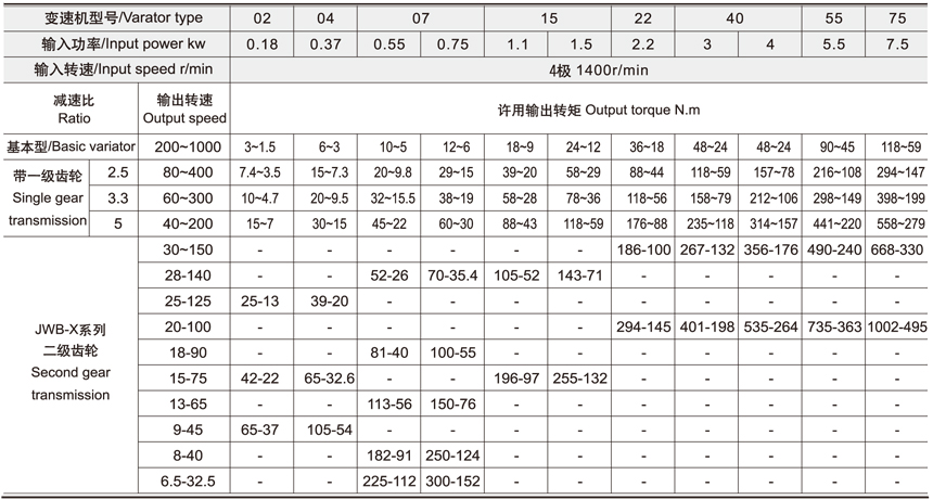 MB系列無級變速機(jī)技術(shù)參數(shù)